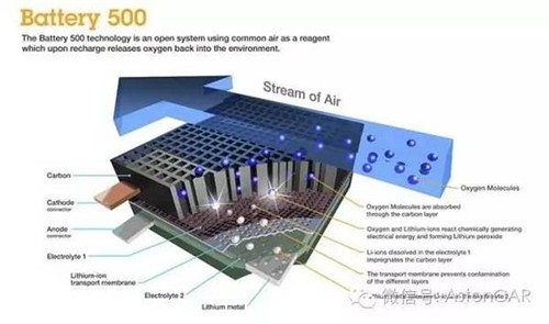 未來電池的4大發(fā)展方向：潛力雖好，發(fā)展不易