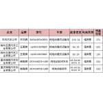 配套目錄車(chē)型達(dá)21款 星恒電源布局補(bǔ)貼退坡“后市場(chǎng)”